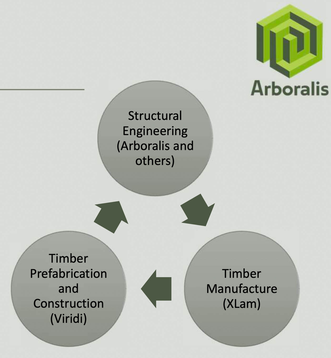 DFMA beyond the hashtag / Offsite 2024 PrefabAUS Roadmap to 2033 / Nick Hewson / Arboralis